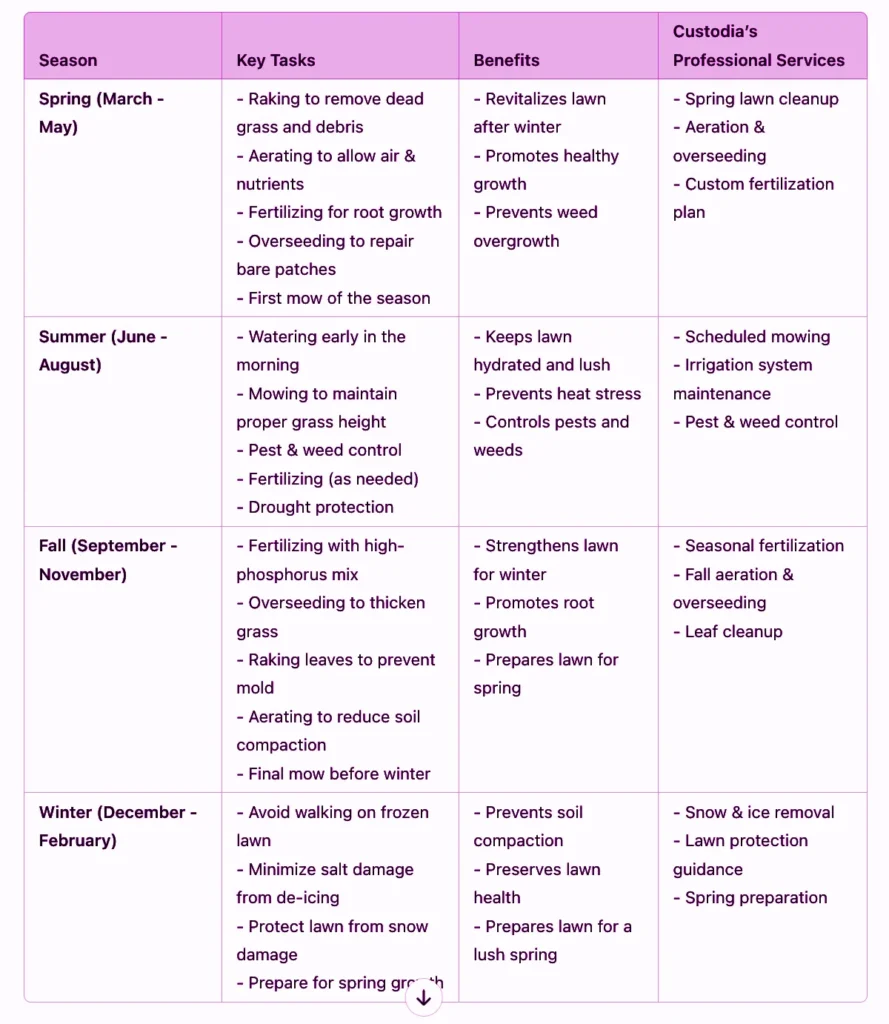 Table Showing Seasonal Lawn Care Schedule in Ontario
